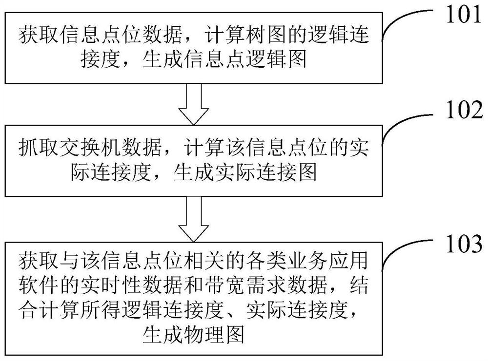 Information point sorting method and device for operation and maintenance