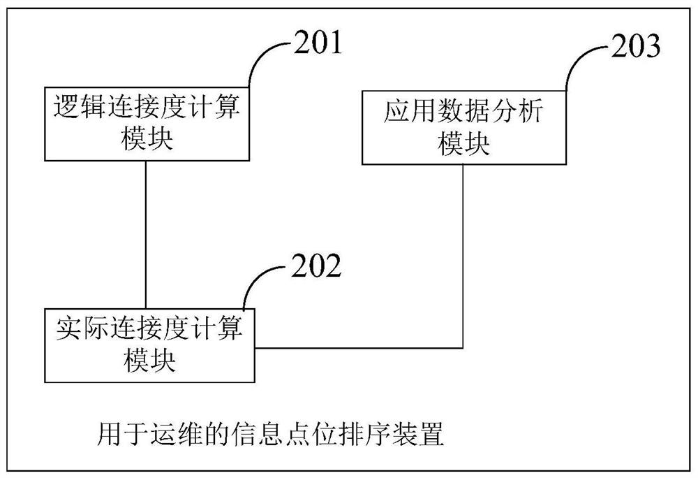 Information point sorting method and device for operation and maintenance