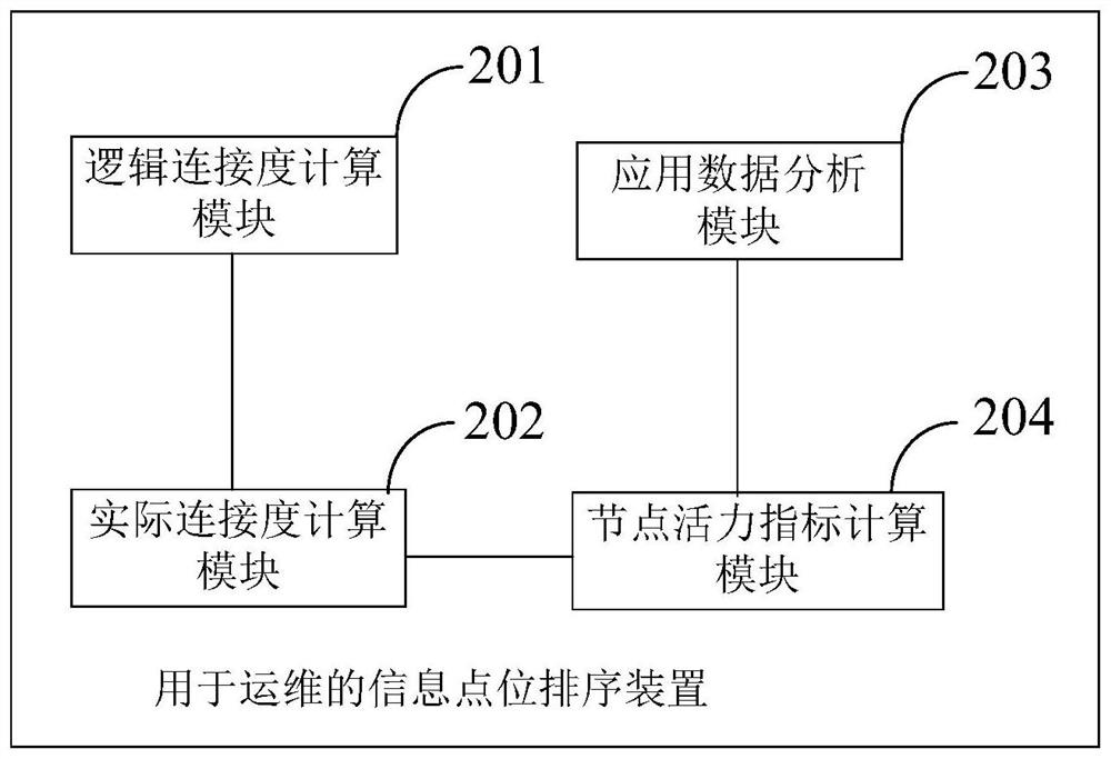 Information point sorting method and device for operation and maintenance