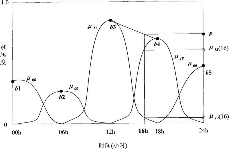 Self-adaptive prediction method with embedded fuzzy set state and self-adaptive prediction system