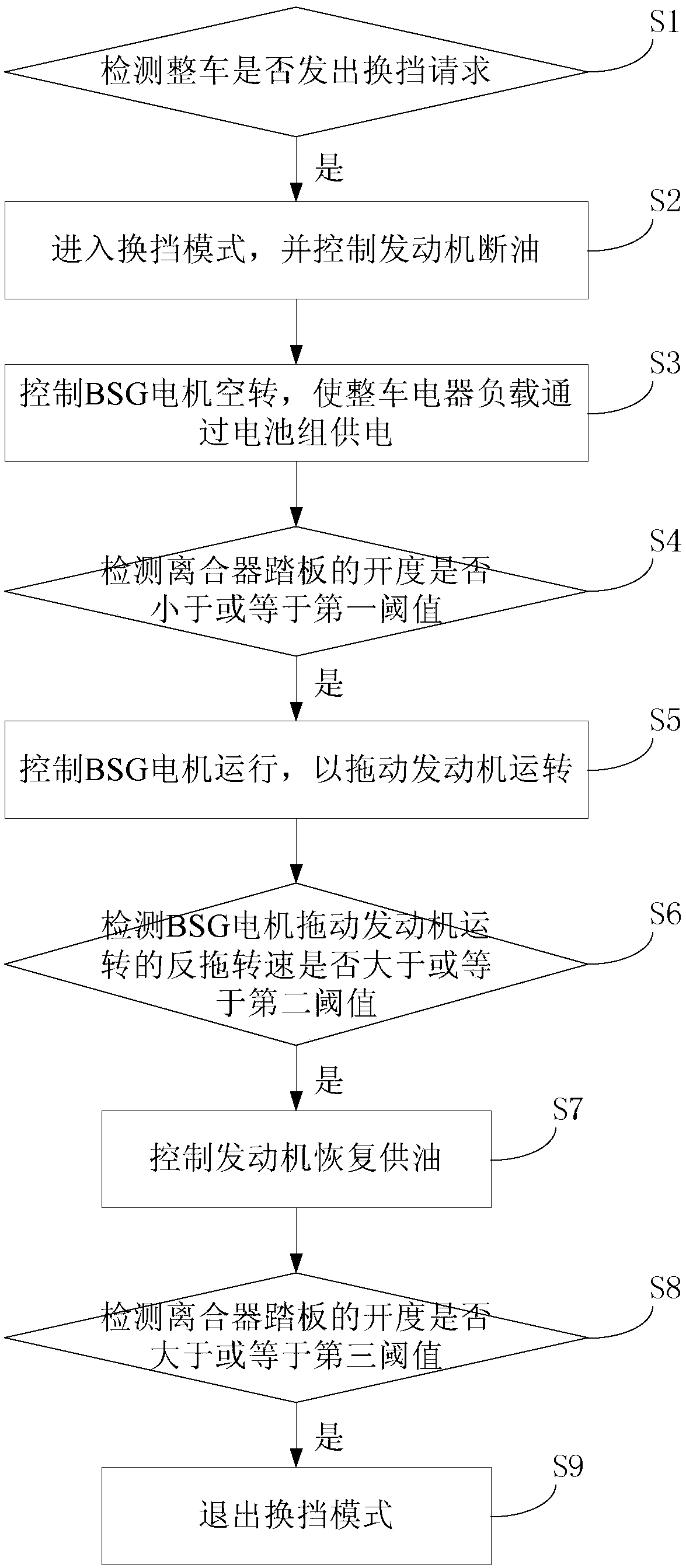 Hybrid shift control system