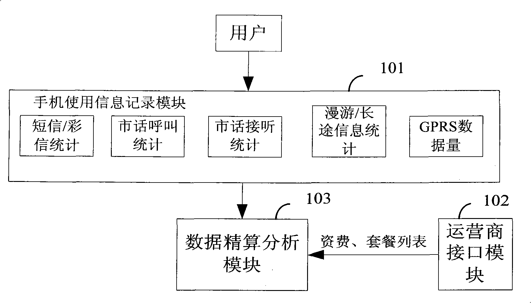 A system and method for selecting fee suite of a mobile phone