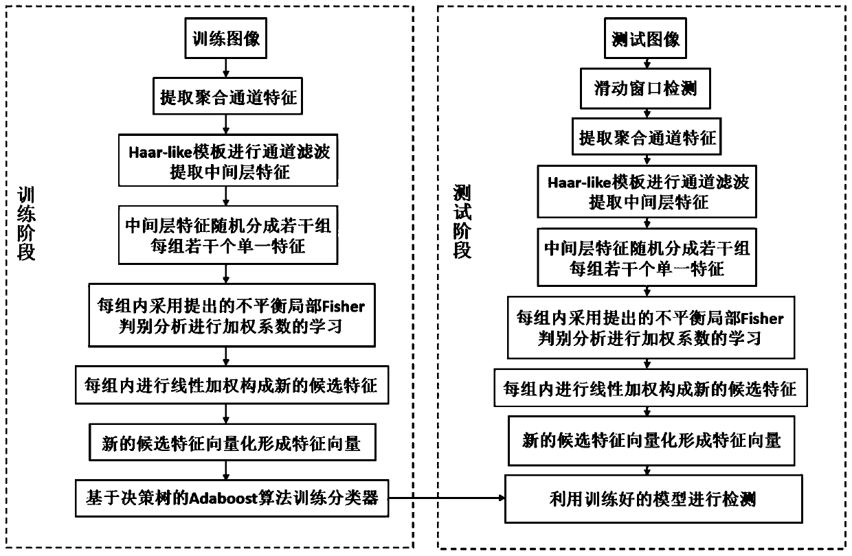 Urinary sediment detection method based on unbalanced Fisher discriminant analysis