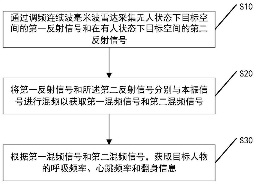 A sleep monitoring method, device and radar system based on frequency-modulated continuous wave millimeter-wave radar