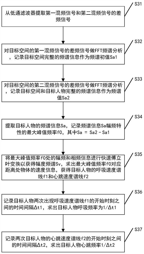 A sleep monitoring method, device and radar system based on frequency-modulated continuous wave millimeter-wave radar