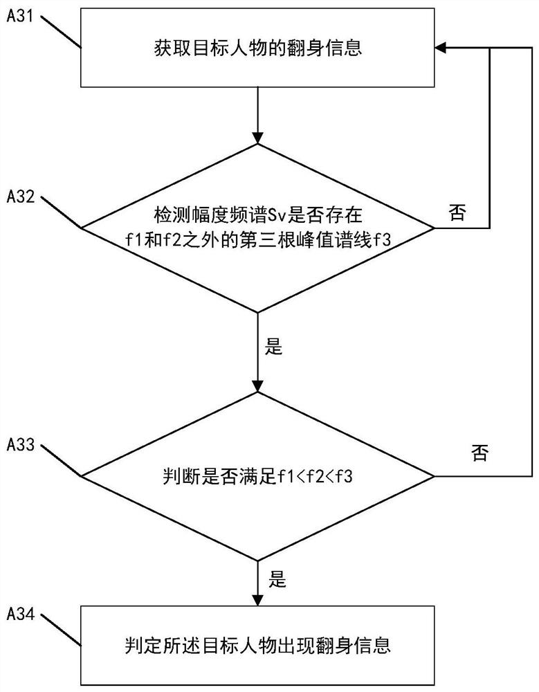 A sleep monitoring method, device and radar system based on frequency-modulated continuous wave millimeter-wave radar