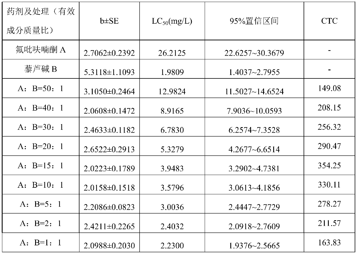 Compound biological insecticide for preventing and controlling agricultural pests, and application technology thereof