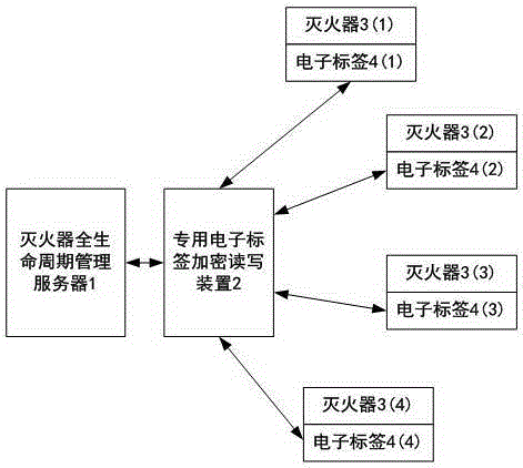 Fire extinguisher full-life cycle management system