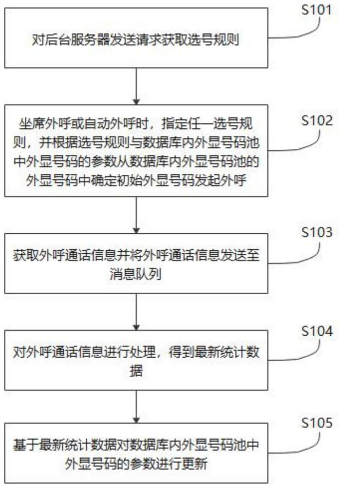 An intelligent number selection method and system for an outbound call