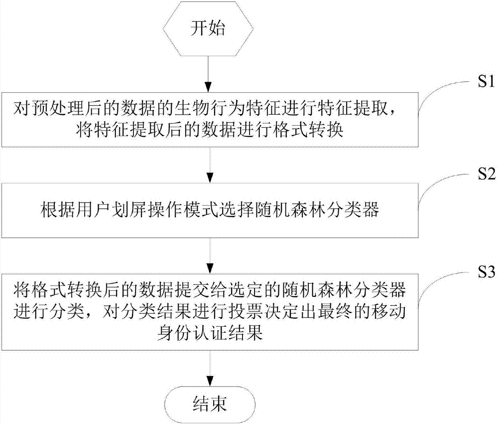 Mobile identity authentication method and system based on screen-sliding habit of user