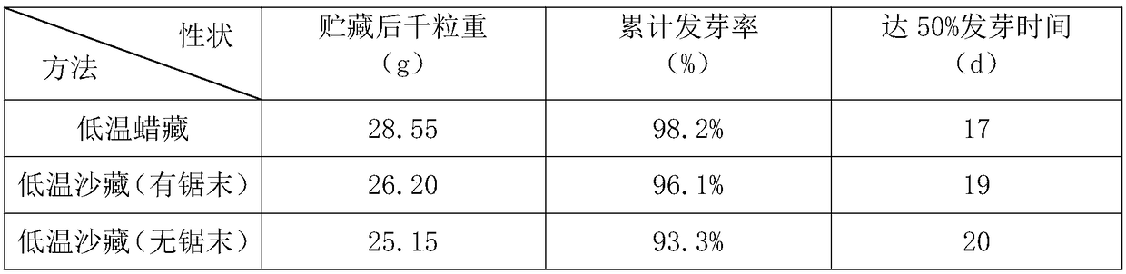 Efficient cultivation method for polygonatum sibiricum