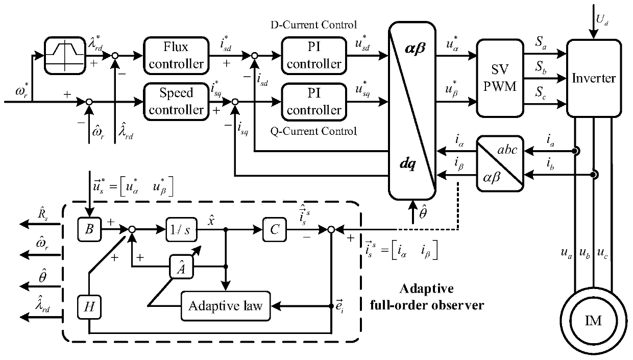 Parallel decoupling identification method for induction motor stator resistance and speed