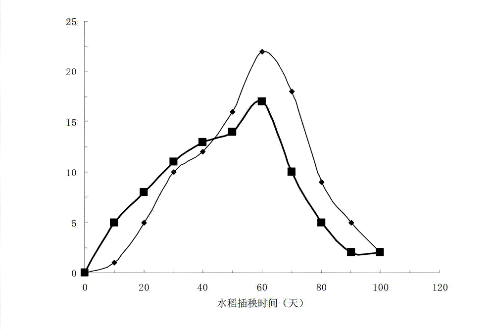 Preparation method for controlled-release fertilizer special for mechanically applied rice