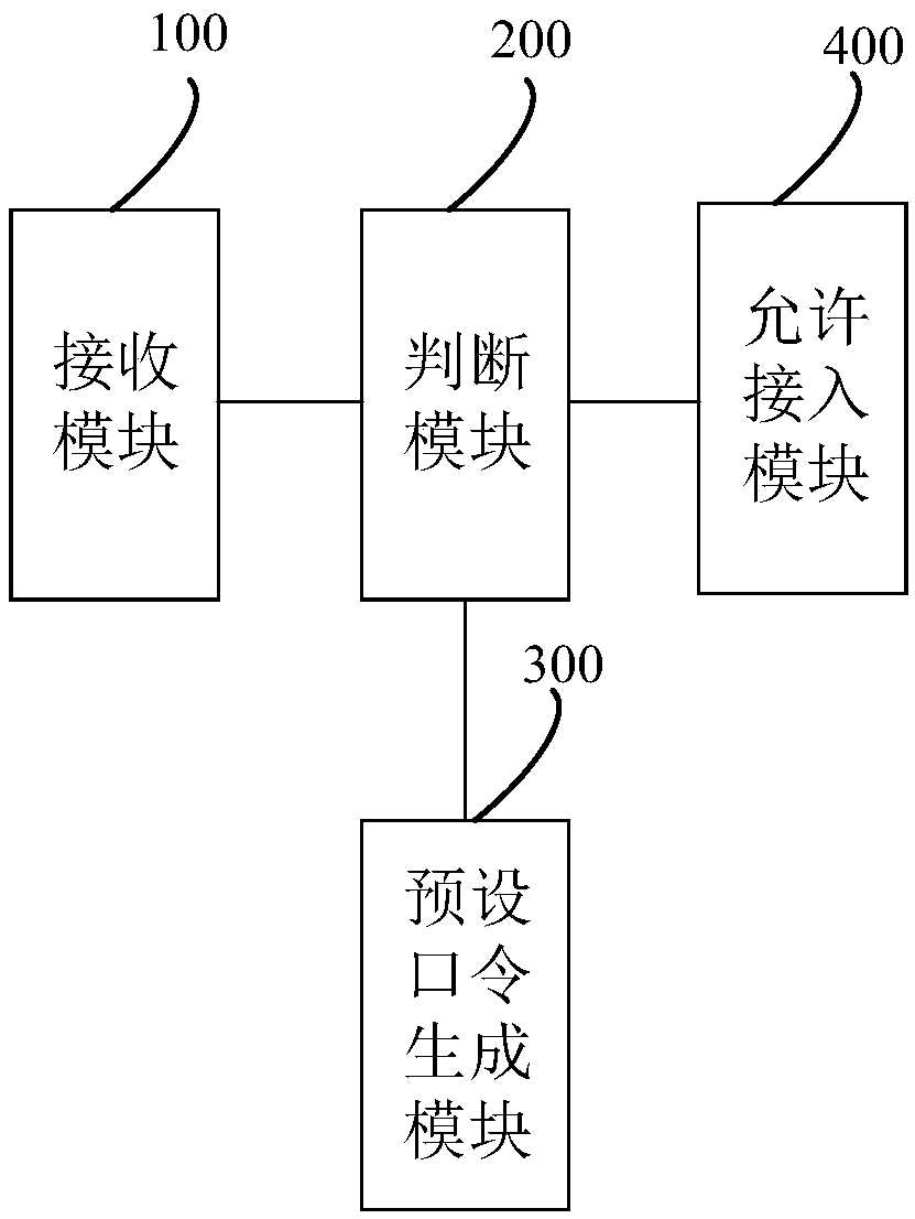 Network access authentication method and system based on quantum key