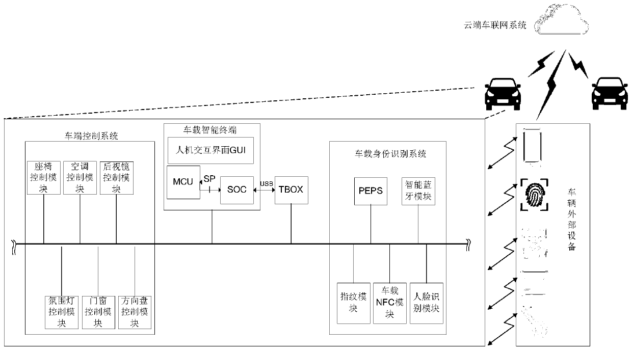 Personalized configuration system of vehicle