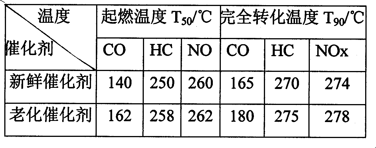 High-temperature stability catalyst used for three-effect catalysis