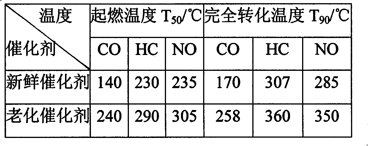 High-temperature stability catalyst used for three-effect catalysis