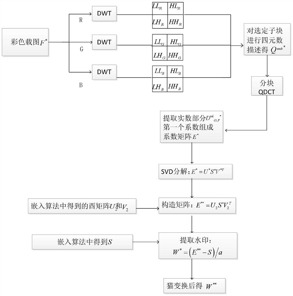 A Color Image Digital Watermarking Method Based on Multiple Transform Domains