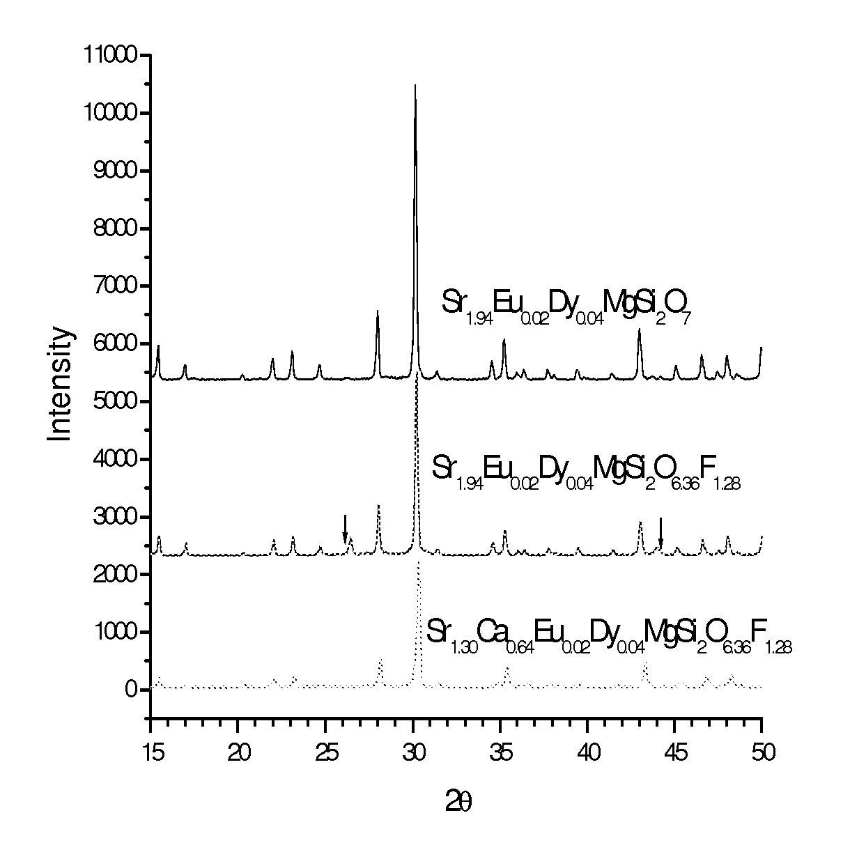 Persistent phosphors of alkaline earths modified by halides and 3d ions