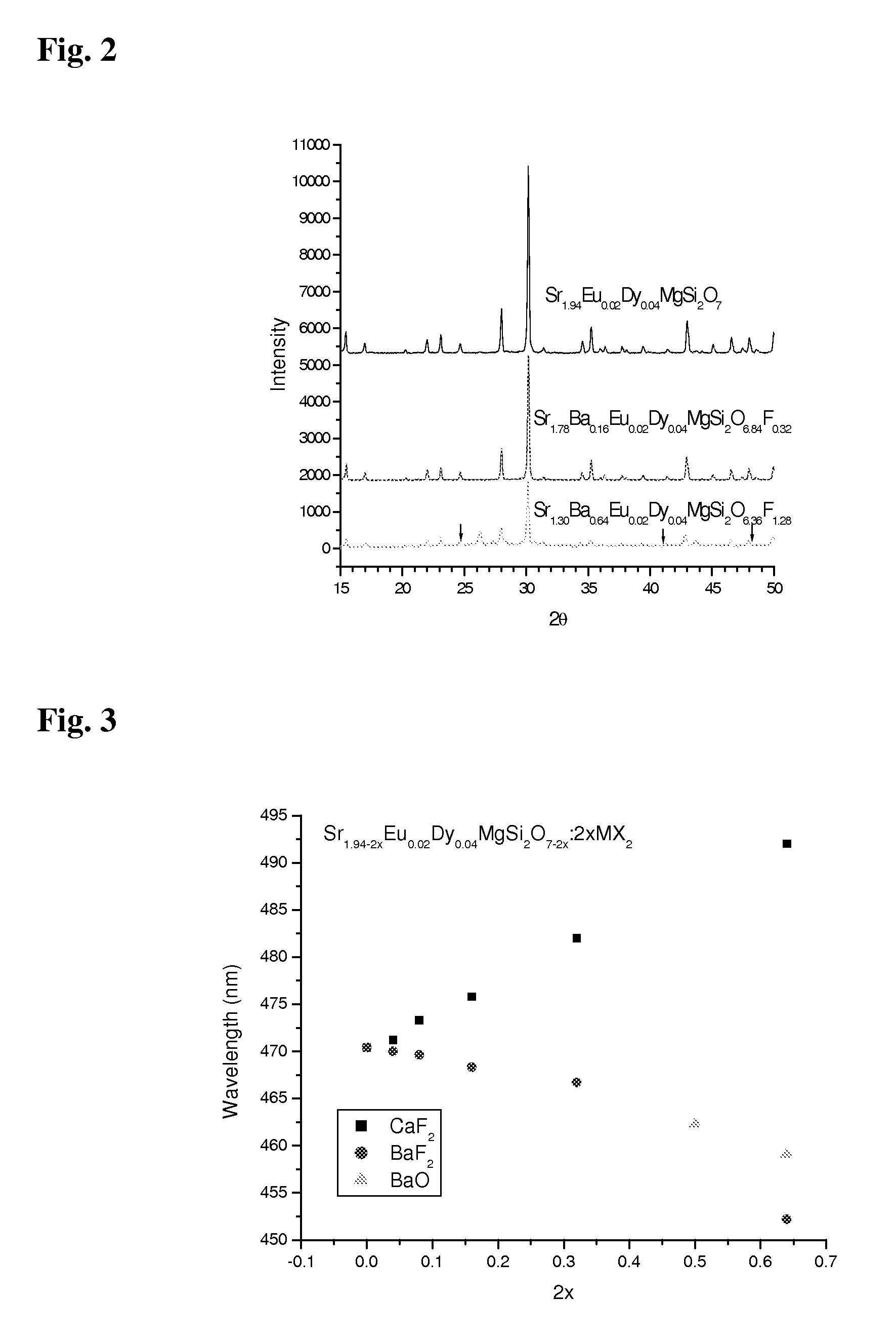 Persistent phosphors of alkaline earths modified by halides and 3d ions