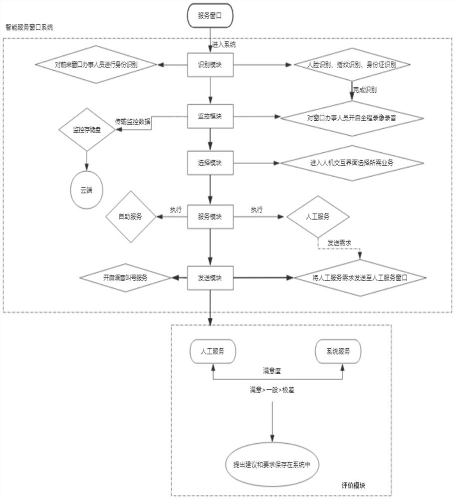 Window intelligent service system, method and equipment, and storage medium