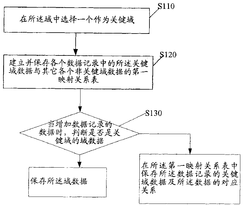 Method for realizing expandable data storage