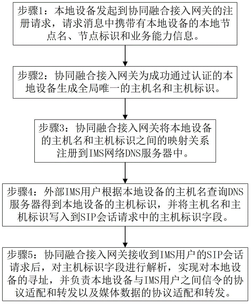 Method, system and access gateway for intercommunication between local equipment and IMS (IP Multimedia Subsystem) network