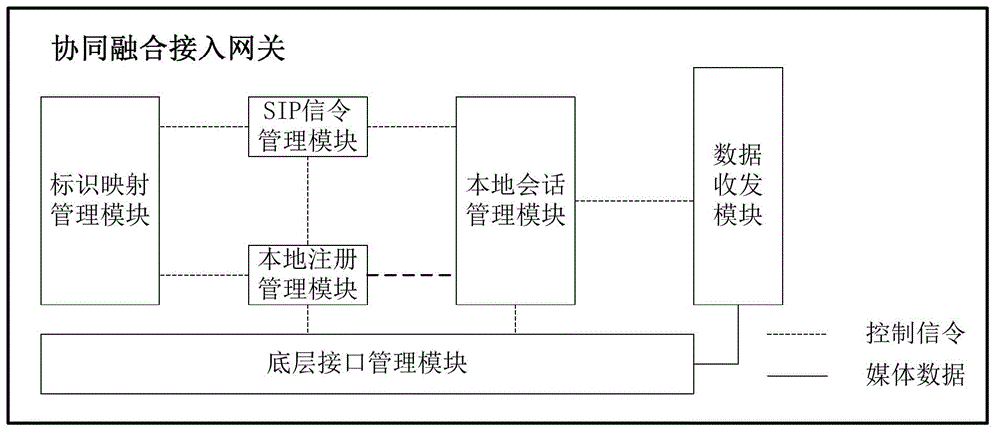 Method, system and access gateway for intercommunication between local equipment and IMS (IP Multimedia Subsystem) network