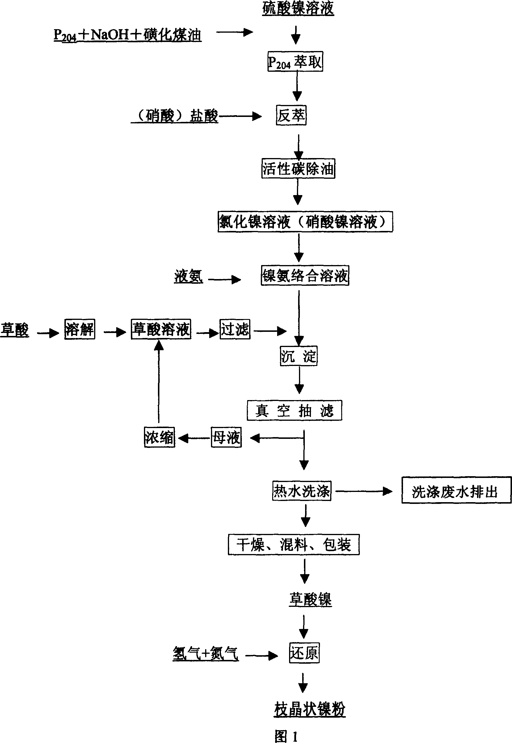 Production method of dentritic morphology nickel powder