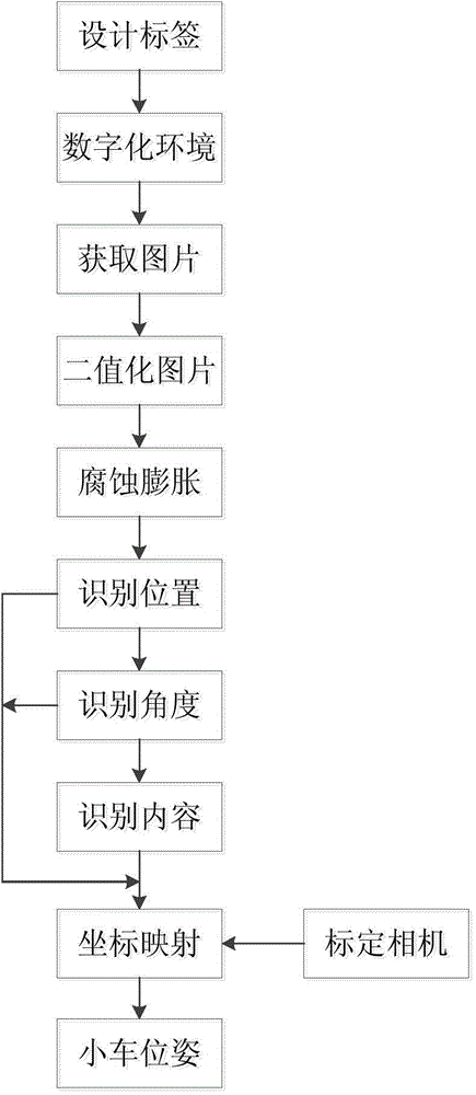 Positioning method based on machine vision