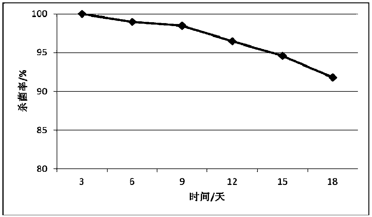 Oil field sewage bactericide and preparation method thereof