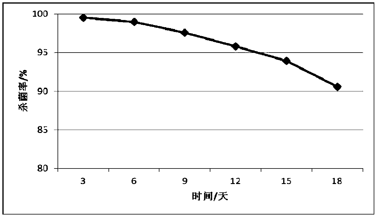 Oil field sewage bactericide and preparation method thereof