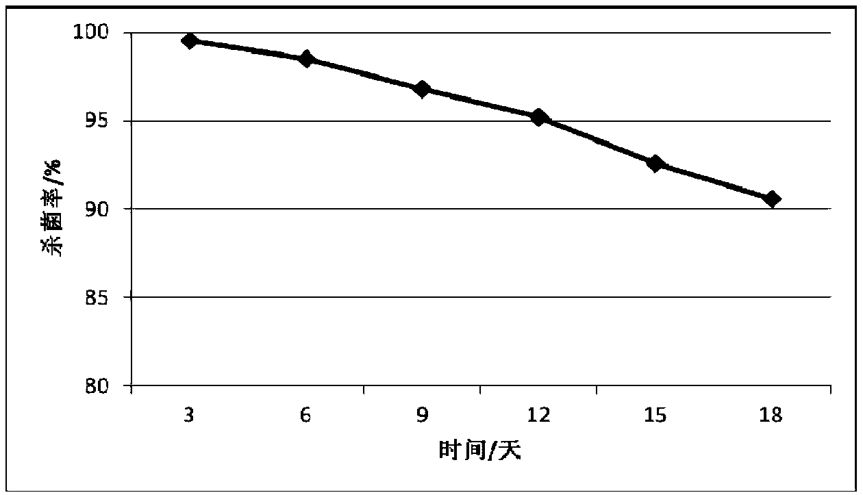 Oil field sewage bactericide and preparation method thereof