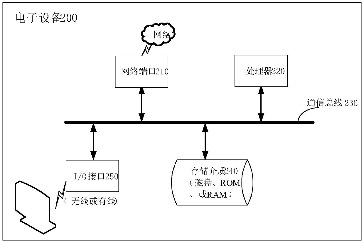 Task processing method and device based on deep learning framework, equipment and medium