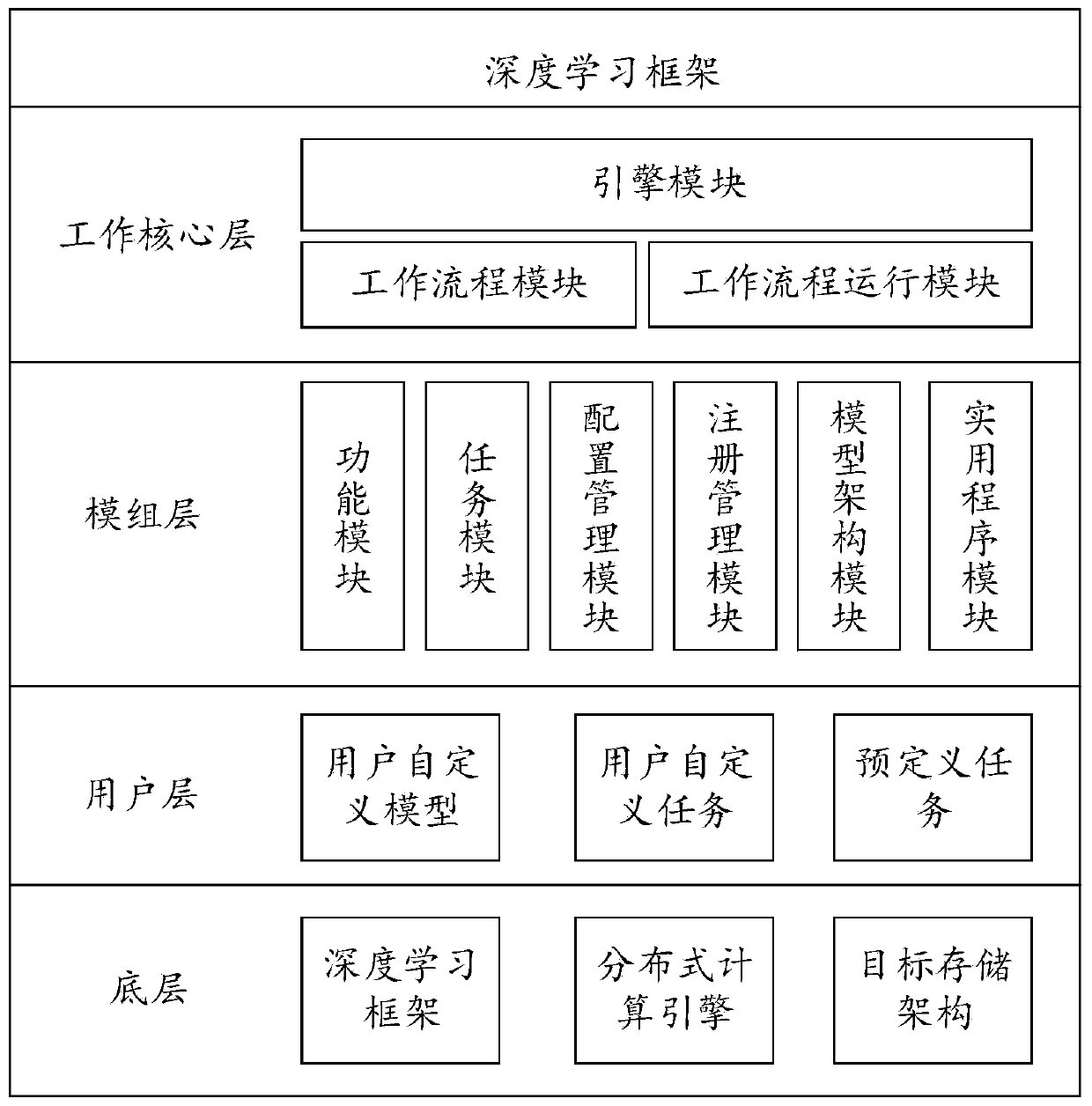 Task processing method and device based on deep learning framework, equipment and medium