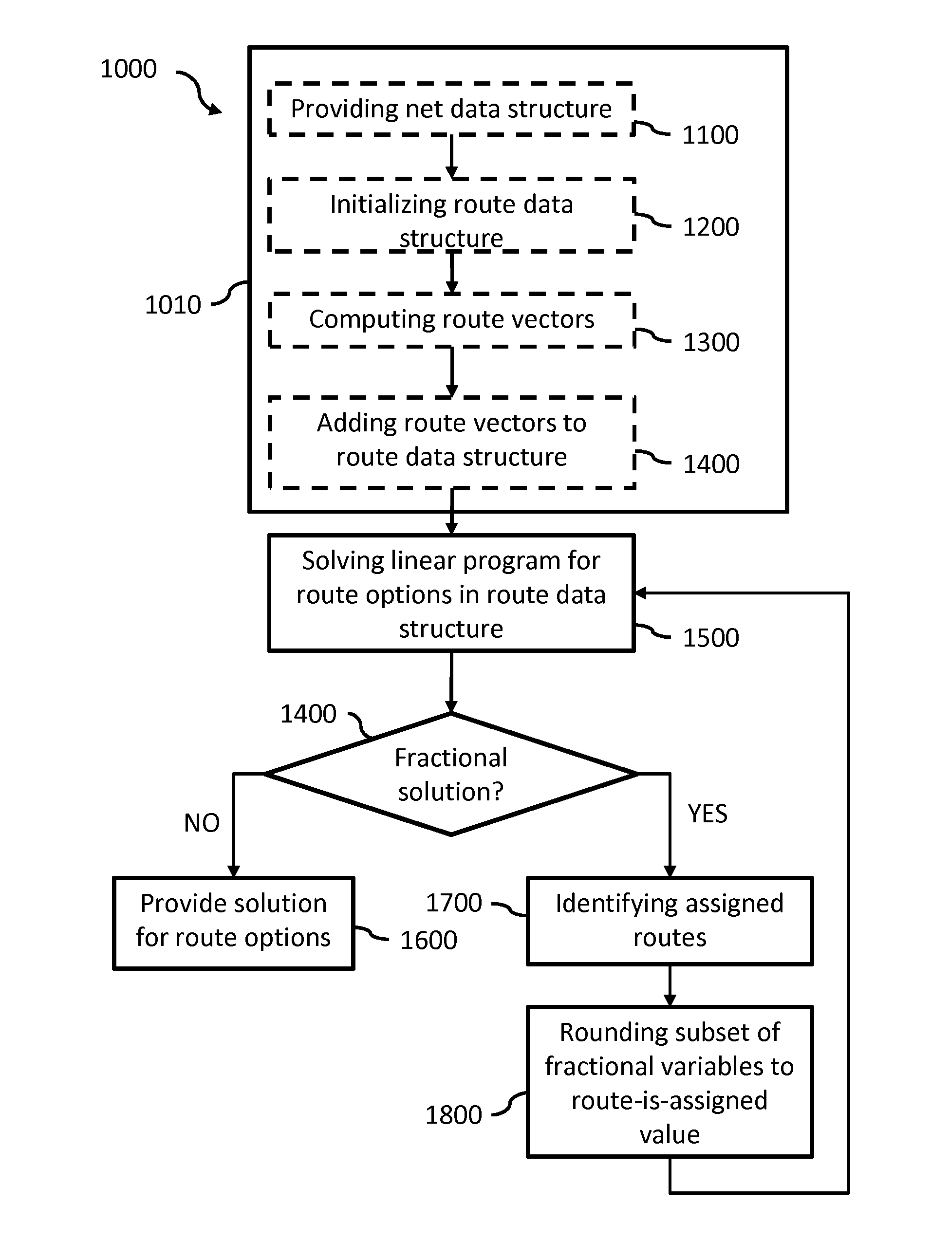 Method and system for improving route assignment performance