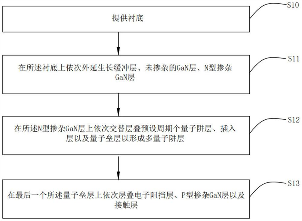 Epitaxial wafer, epitaxial wafer preparation method and blue-green light emitting diode