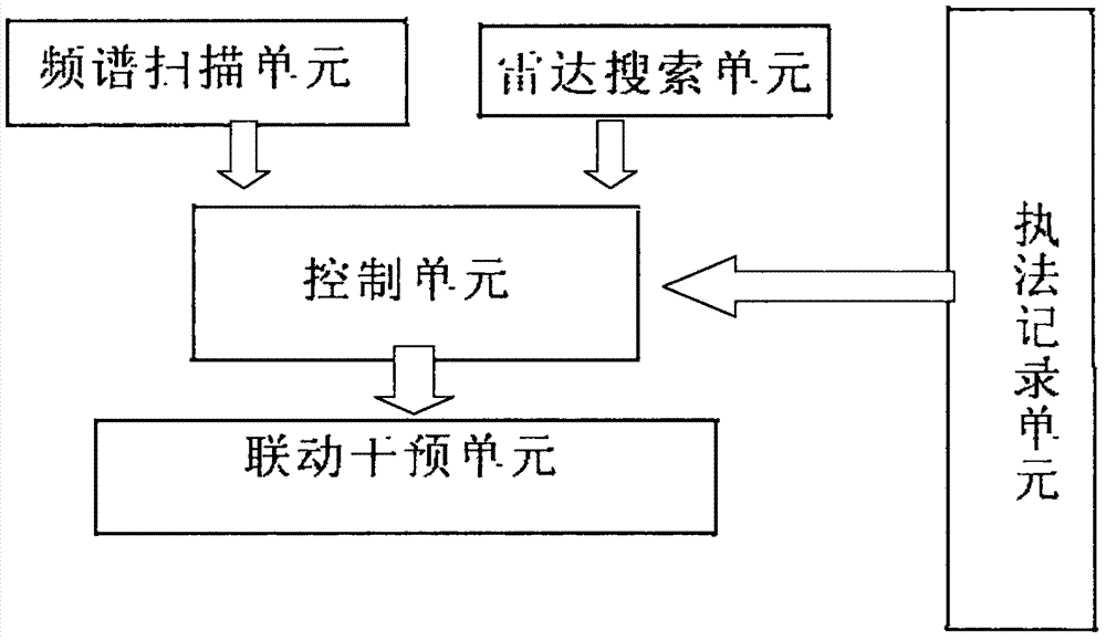 Anti-UAV (unmanned aerial vehicle) intervention system