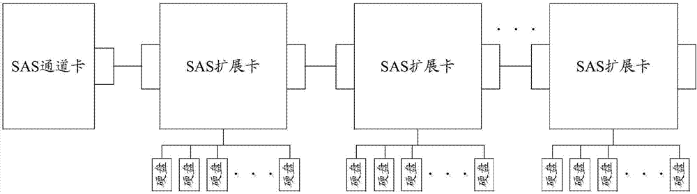 JBOD cascade system and method