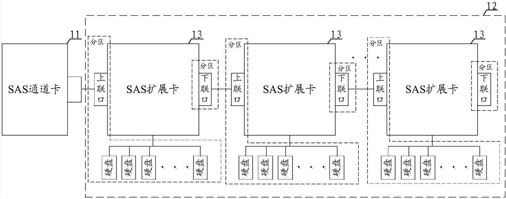 JBOD cascade system and method