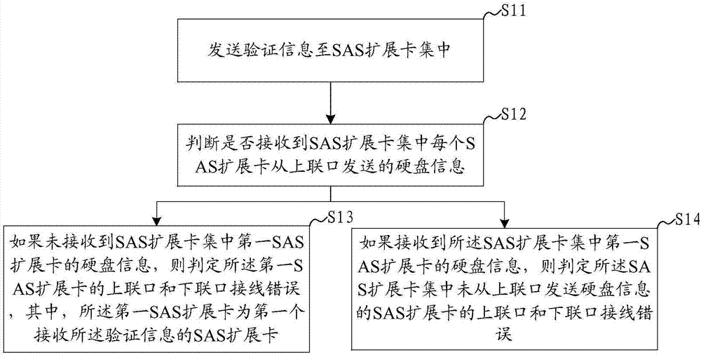 JBOD cascade system and method