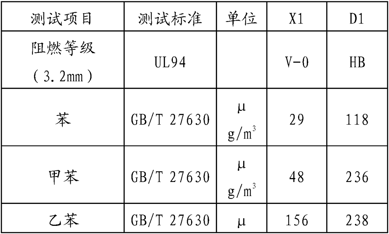 Preparation method of low-VOC flame-retardant composite filling material