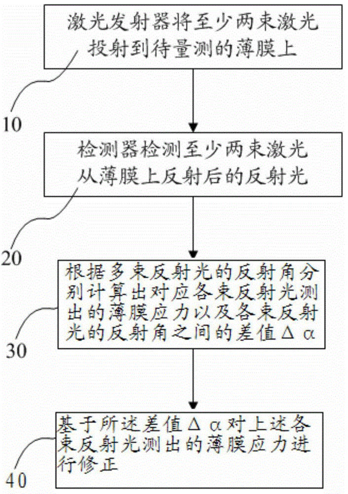 Measuring method and measuring device for membrane stress