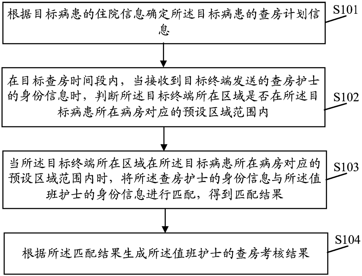 Ward round checking method, device, server and medium based on biological identification