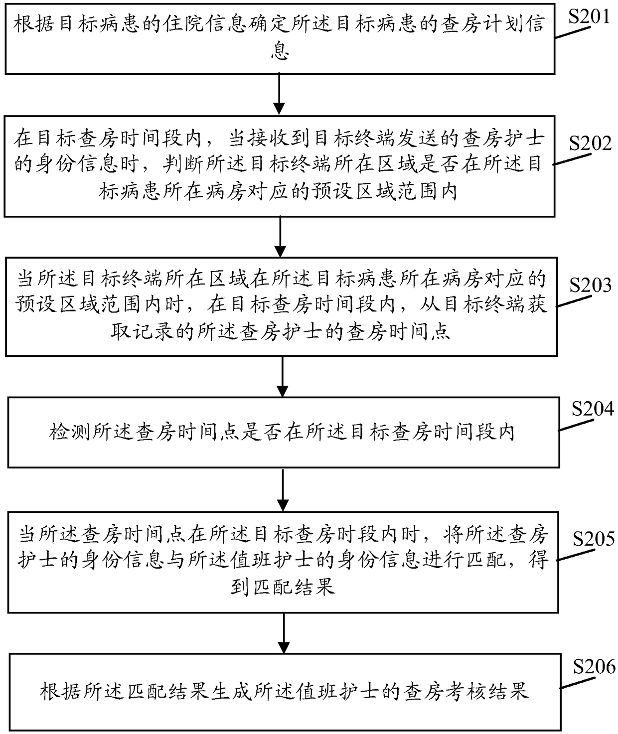 Ward round checking method, device, server and medium based on biological identification