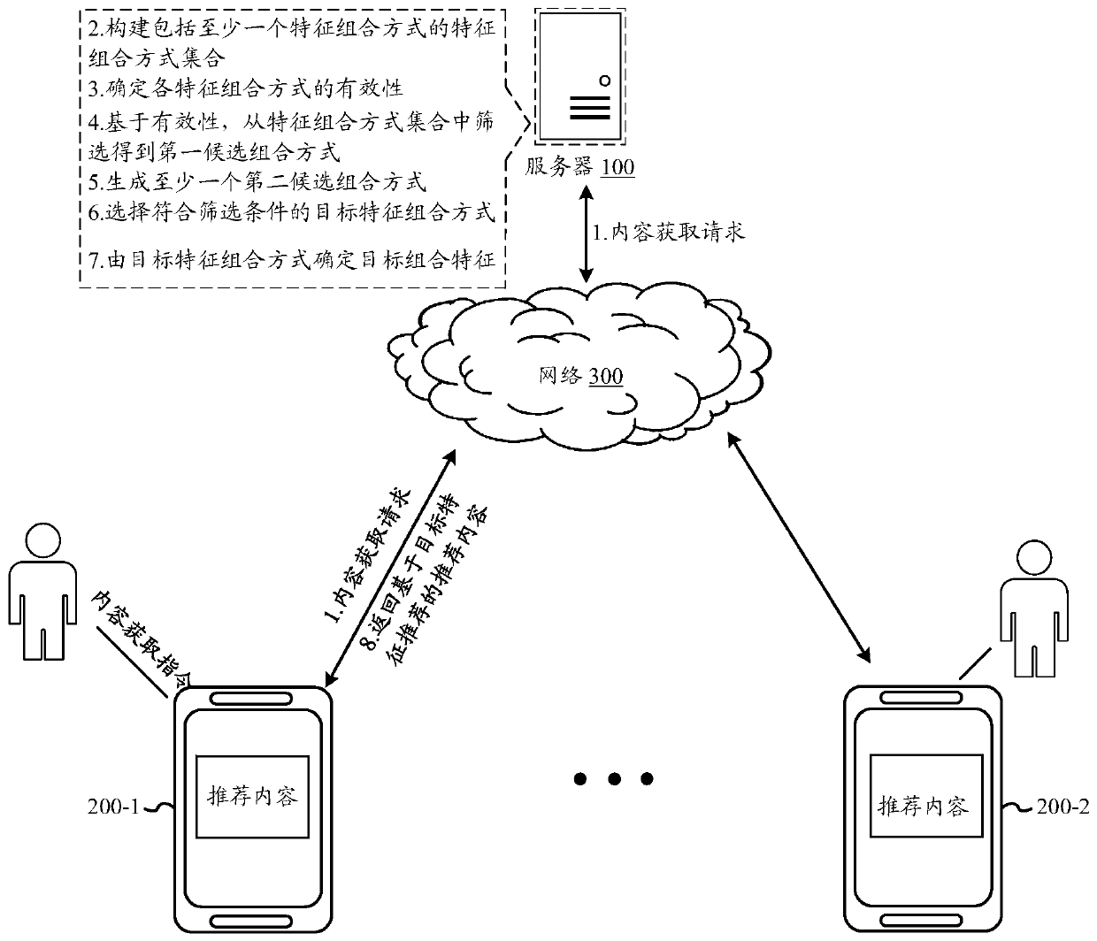 Feature combination method and device for content recommendation