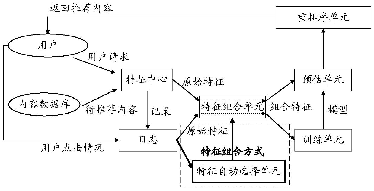 Feature combination method and device for content recommendation