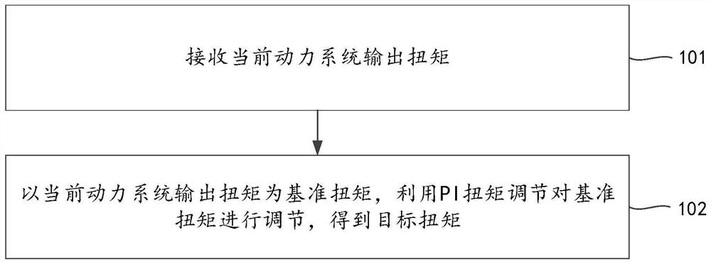 A method and device for adjusting torque of an automobile, and an automobile