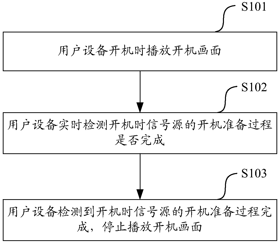 Method for controlling playing of startup screen and user device