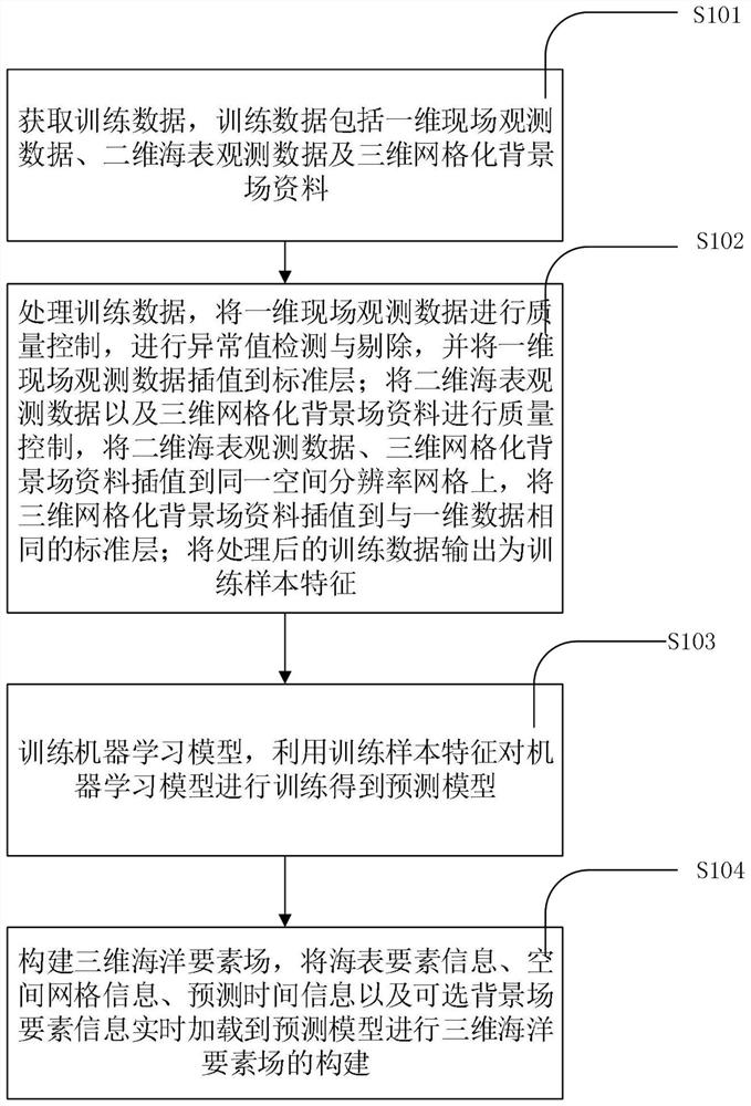 Three-dimensional ocean element field intelligent construction method and system based on machine learning